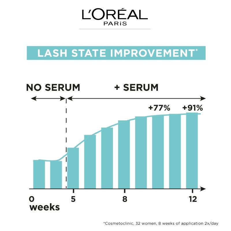 Eyelash Serum Clinically Proven L'Oréal Paris Australia & NZ